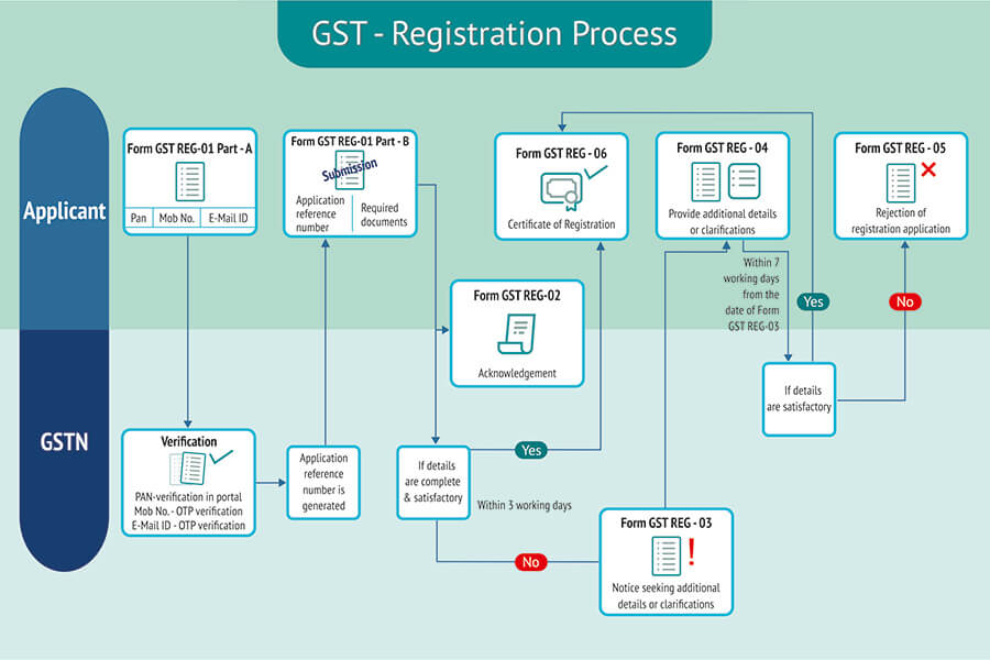 GST Registration Process Guide | Procedure, Rules, Forms ...