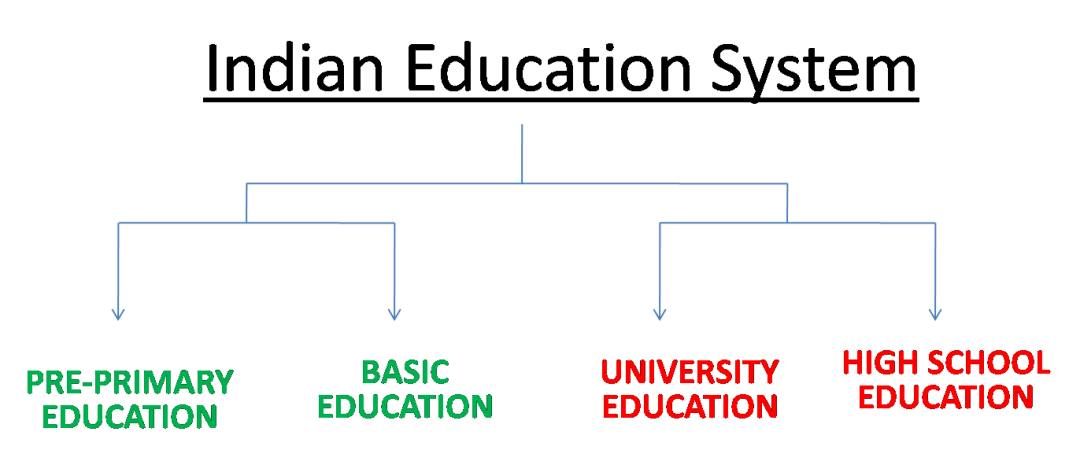 education system in india project file